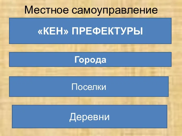 Местное самоуправление Города Поселки Деревни «КЕН» ПРЕФЕКТУРЫ