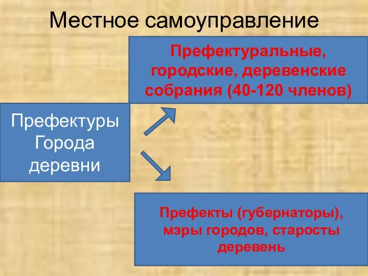 Местное самоуправление Префектуры Города деревни Префектуральные, городские, деревенские собрания (40-120 членов) Префекты