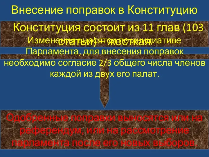 Внесение поправок в Конституцию Конституция состоит из 11 глав (103 статьи) –