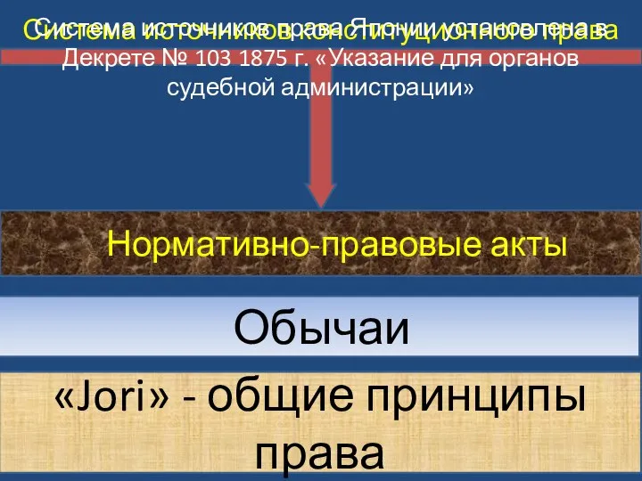 Система источников конституционного права Нормативно-правовые акты Обычаи «Jori» - общие принципы права