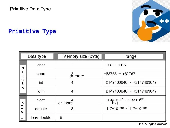 Primitive Data Type Primitive Type I N T E G E R