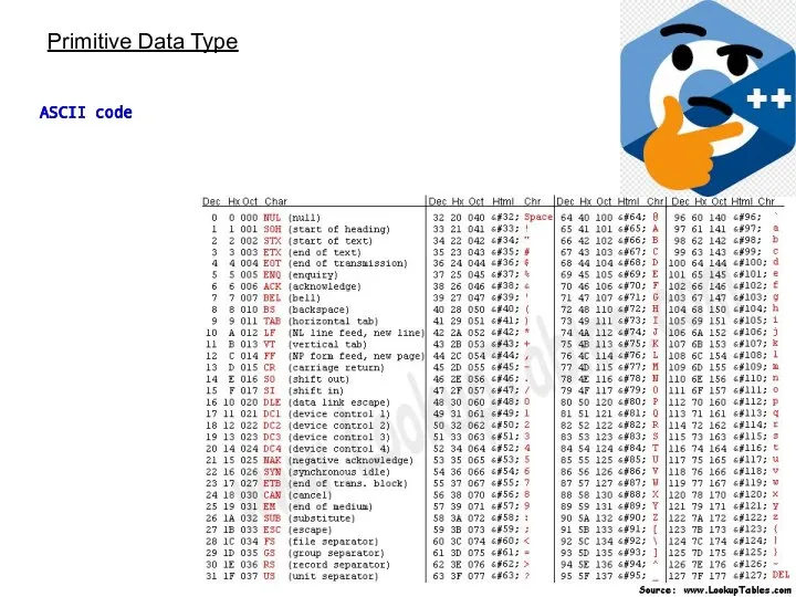 Primitive Data Type ASCII code