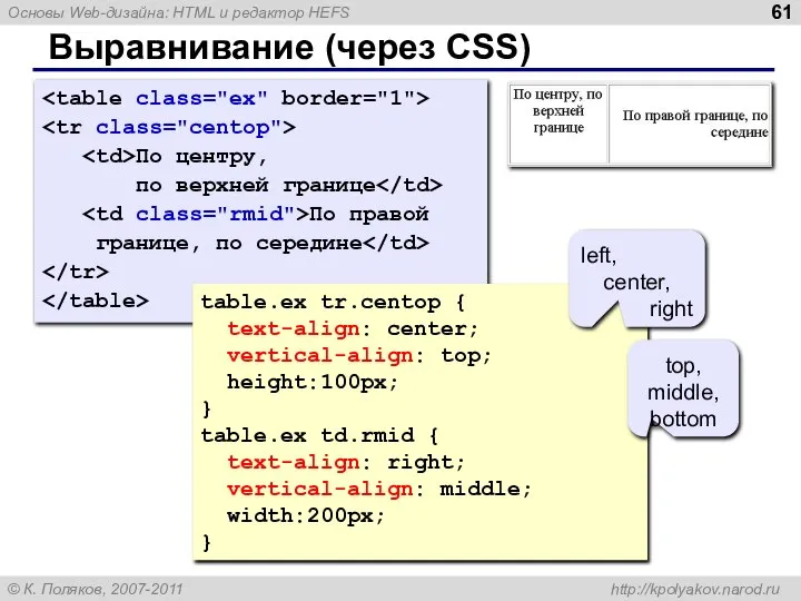 Выравнивание (через CSS) По центру, по верхней границе По правой границе, по