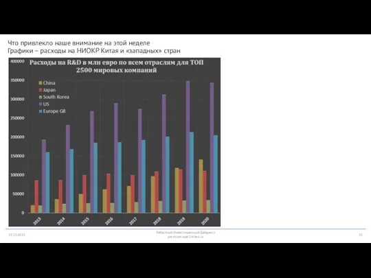 Что привлекло наше внимание на этой неделе Графики – расходы на НИОКР