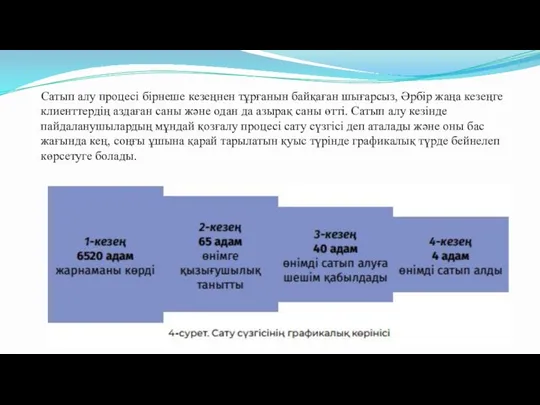 Сатып алу процесі бірнеше кезеңнен тұрғанын байқаған шығарсыз, Әрбір жаңа кезеңге клиенттердің