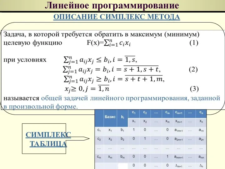 Линейное программирование ОПИСАНИЕ СИМПЛЕКС МЕТОДА СИМПЛЕКС ТАБЛИЦА