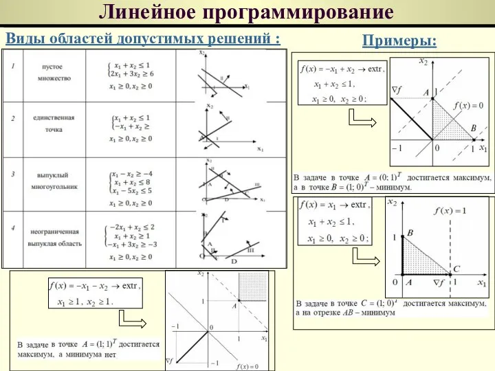 Линейное программирование Виды областей допустимых решений : Примеры: