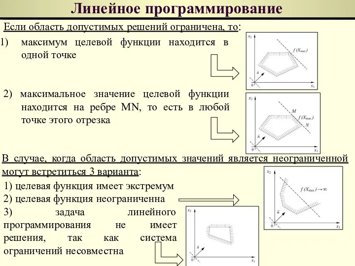 Линейное программирование Если область допустимых решений ограничена, то: максимум целевой функции находится