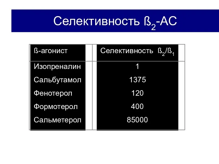 Селективность ß2-АС ß-агонист Изопреналин Сальбутамол Фенотерол Формотерол Сальметерол Селективность ß2/ß1 1 1375