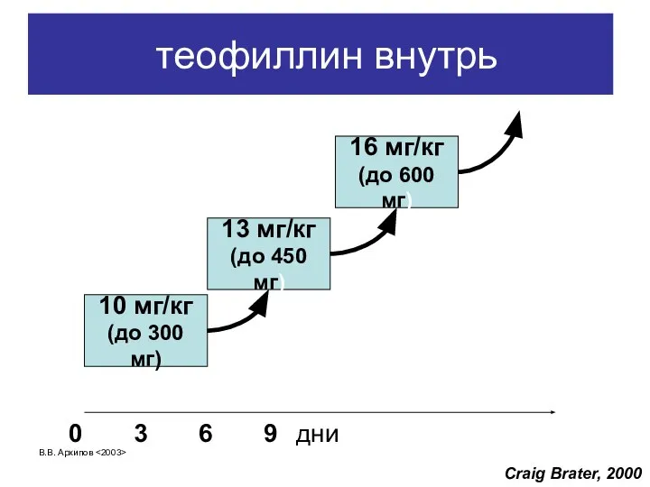 В.В. Архипов теофиллин внутрь 0 3 6 9 дни 10 мг/кг (до