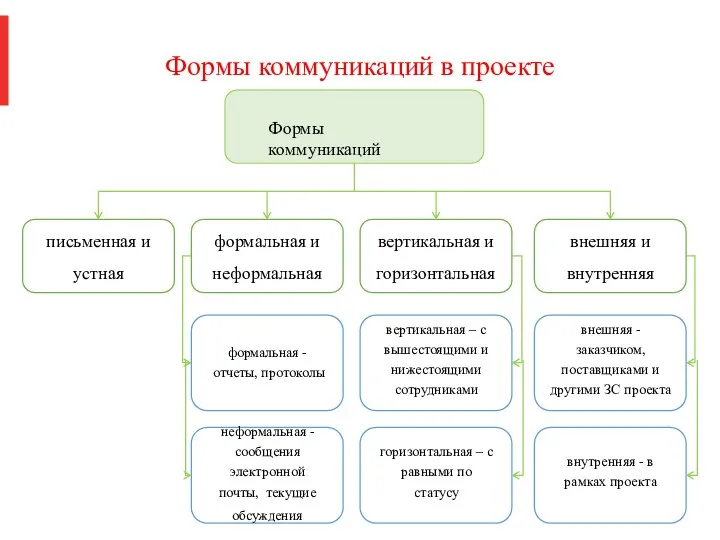 Формы коммуникаций в проекте Формы коммуникаций письменная и устная внешняя и внутренняя