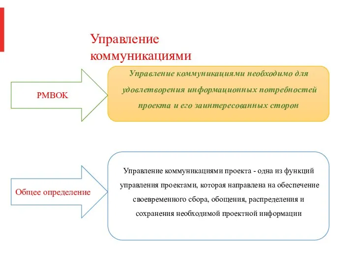 Управление коммуникациями Управление коммуникациями необходимо для удовлетворения информационных потребностей проекта и его