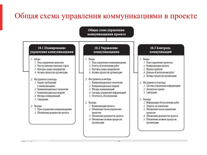 Общая схема управления коммуникациями в проекте