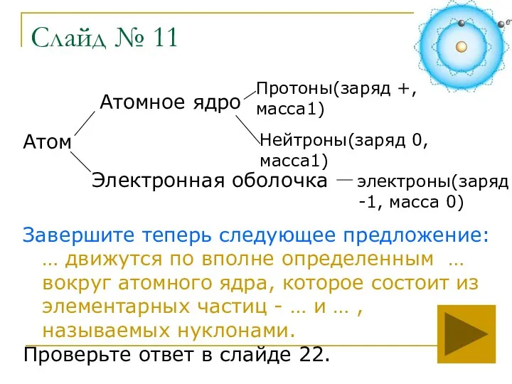 Слайд № 11 Атом Атомное ядро Электронная оболочка Протоны(заряд +, масса1) Нейтроны(заряд