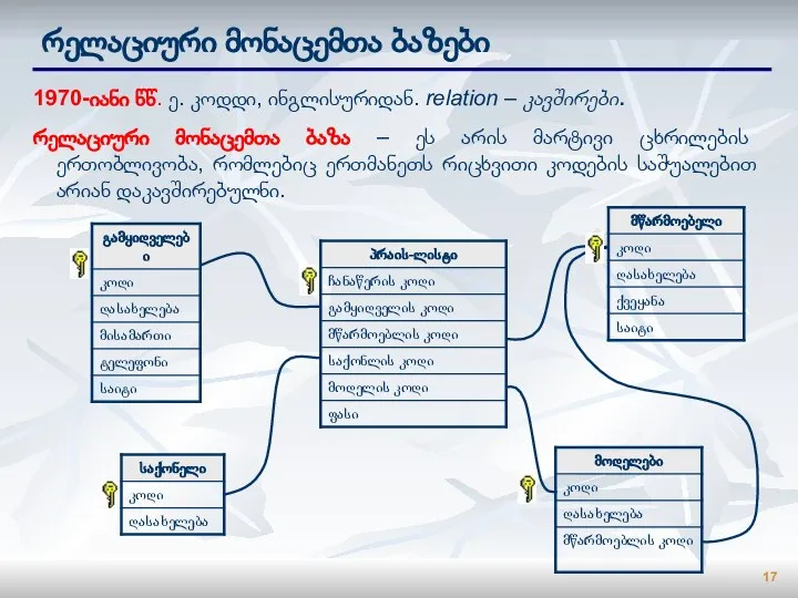 რელაციური მონაცემთა ბაზები 1970-იანი წწ. ე. კოდდი, ინგლისურიდან. relation – კავშირები. რელაციური
