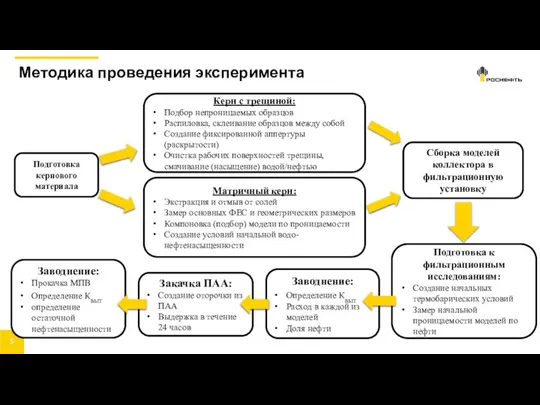 Подготовка кернового материала Матричный керн: Экстракция и отмыв от солей Замер основных