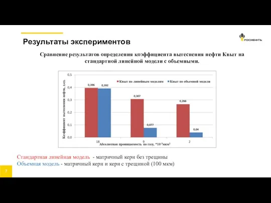 Результаты экспериментов Сравнение результатов определения коэффициента вытеснения нефти Квыт на стандартной линейной