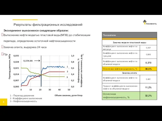 Эксперимент выполнялся следующим образом: Вытеснение нефти моделью пластовой воды(МПВ) до стабилизации перепада,