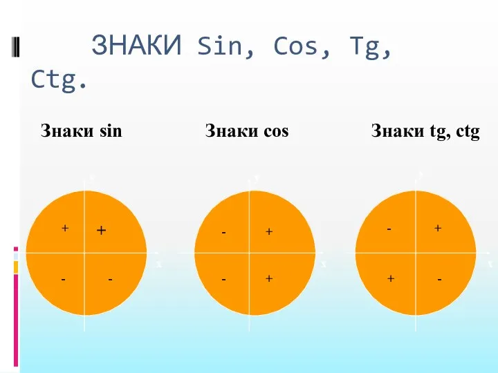 ЗНАКИ Sin, Cos, Tg, Ctg. x x x y y y Знаки