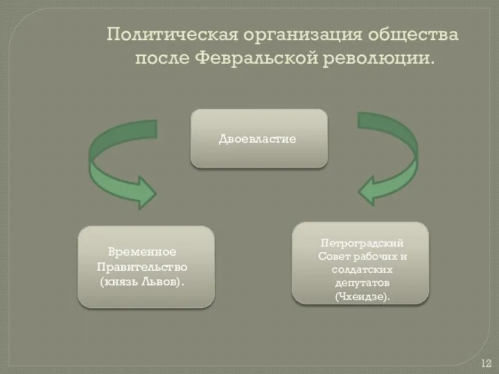 Политическая организация общества после Февральской революции.