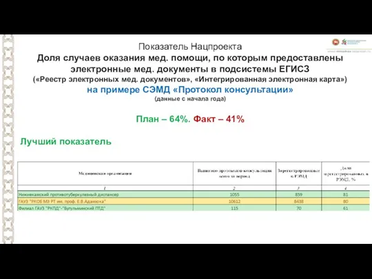 Показатель Нацпроекта Доля случаев оказания мед. помощи, по которым предоставлены электронные мед.