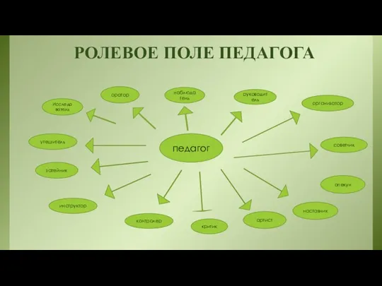 РОЛЕВОЕ ПОЛЕ ПЕДАГОГА педагог Исследо ватель оратор затейник организатор советчик артист критик