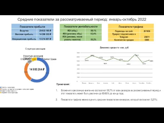 Средние показатели за рассматриваемый период: январь-октябрь 2022 Примечания: Вложения в рекламную кампанию