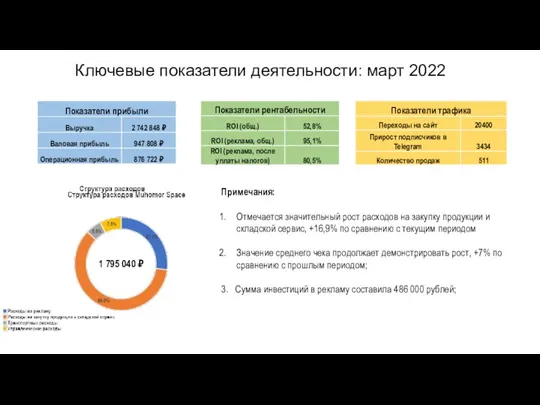 Ключевые показатели деятельности: март 2022 Примечания: Отмечается значительный рост расходов на закупку