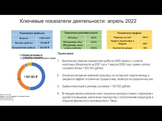 Ключевые показатели деятельности: апрель 2022 Примечания: Критическое падение показателей прибыли и ROI