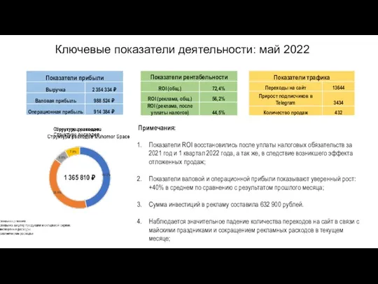 Ключевые показатели деятельности: май 2022 Примечания: Показатели ROI восстановились после уплаты налоговых