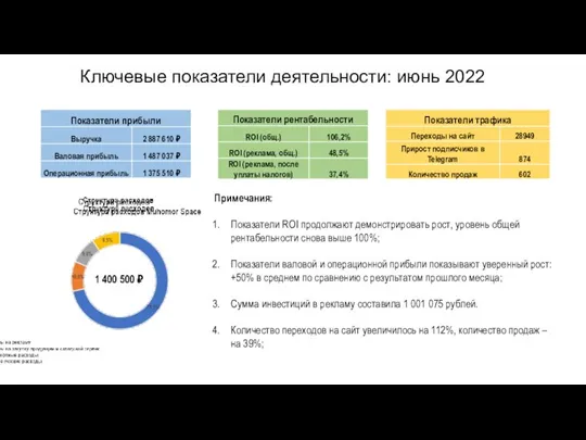 Ключевые показатели деятельности: июнь 2022 Примечания: Показатели ROI продолжают демонстрировать рост, уровень