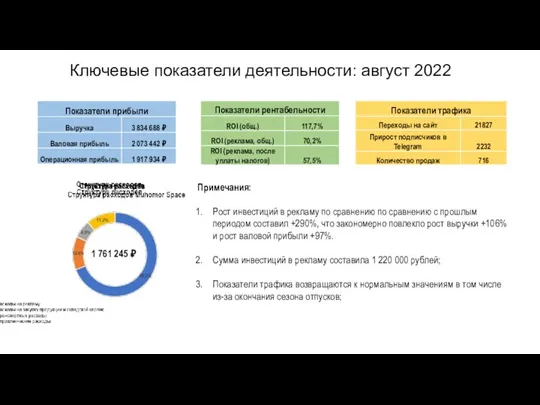 Ключевые показатели деятельности: август 2022 1 761 245 ₽ Примечания: Рост инвестиций