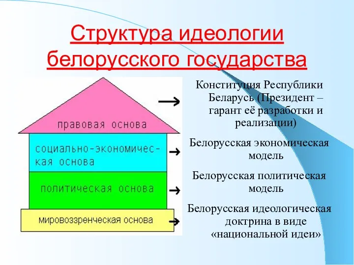 Структура идеологии белорусского государства Конституция Республики Беларусь (Президент – гарант её разработки