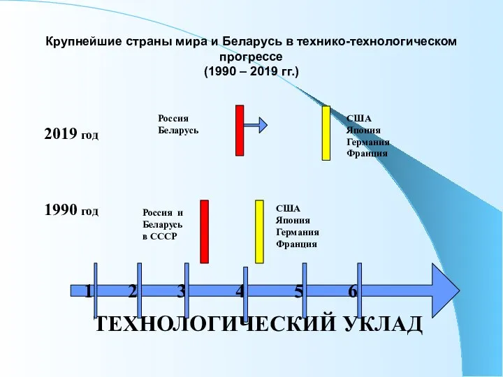 Крупнейшие страны мира и Беларусь в технико-технологическом прогрессе (1990 – 2019 гг.)