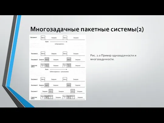 Многозадачные пакетные системы(2) Рис. 2.0 Пример однозадачности и многозадачности.