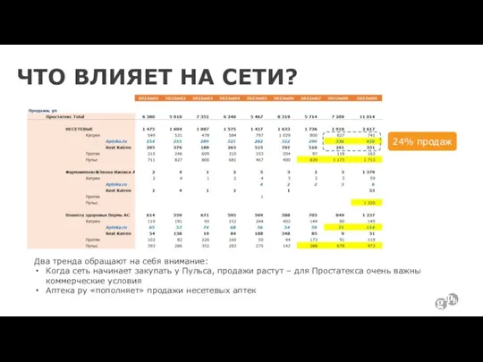 ЧТО ВЛИЯЕТ НА СЕТИ? Два тренда обращают на себя внимание: Когда сеть