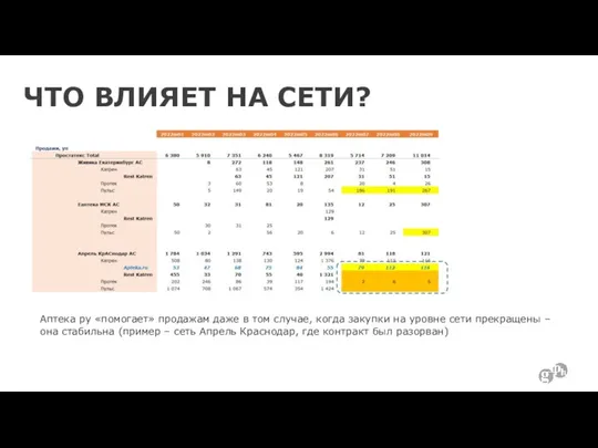 ЧТО ВЛИЯЕТ НА СЕТИ? Аптека ру «помогает» продажам даже в том случае,