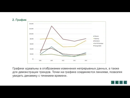 2. График Графики идеальны в отображении изменения непрерывных данных, а также для