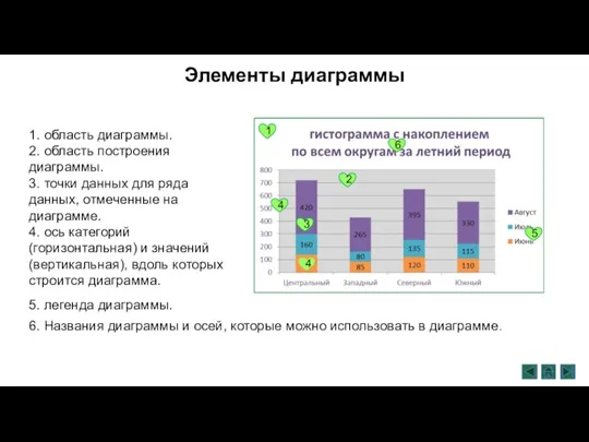 5. легенда диаграммы. 6. Названия диаграммы и осей, которые можно использовать в