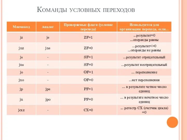 Команды условных переходов