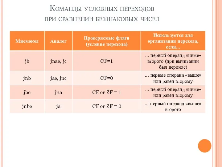 Команды условных переходов при сравнении беззнаковых чисел