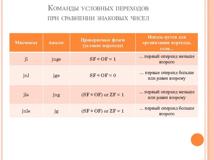 Команды условных переходов при сравнении знаковых чисел