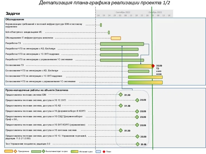 Задачи Обследование Формализация требований к тестовой инфраструктуре IDM и тестовому окружению kick-off