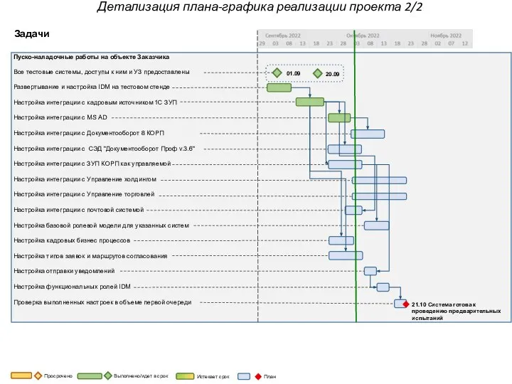 Пуско-наладочные работы на объекте Заказчика Все тестовые системы, доступы к ним и