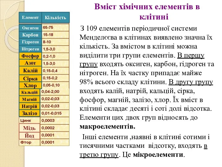 Вміст хімічних елементів в клітині З 109 елементів періодичної системи Менделєєва в