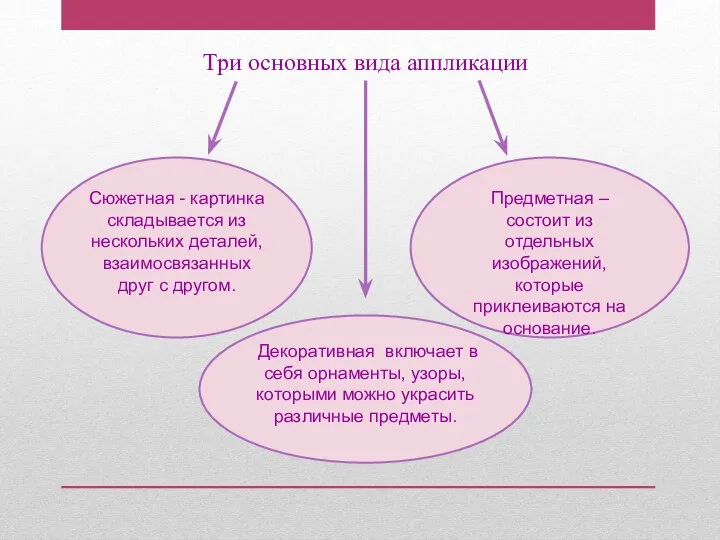 Три основных вида аппликации Предметная – состоит из отдельных изображений, которые приклеиваются