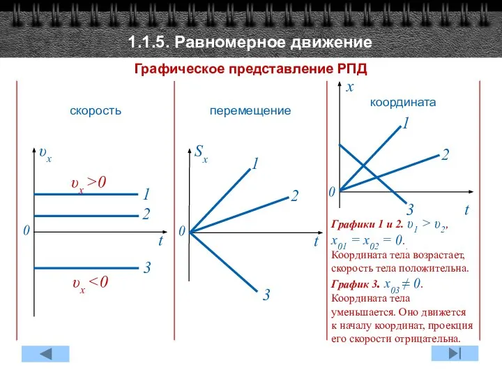 1.1.5. Равномерное движение Графическое представление РПД Графики 1 и 2. υ1 >