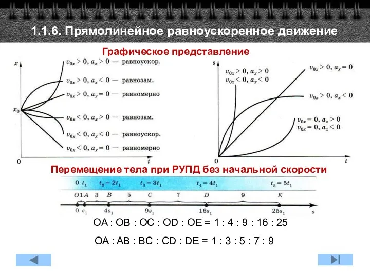 Графическое представление 1.1.6. Прямолинейное равноускоренное движение Перемещение тела при РУПД без начальной