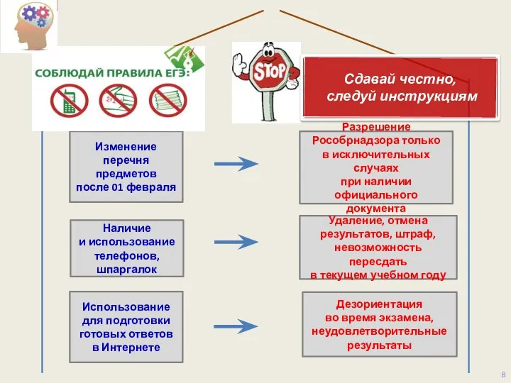 Наличие и использование телефонов, шпаргалок Удаление, отмена результатов, штраф, невозможность пересдать в