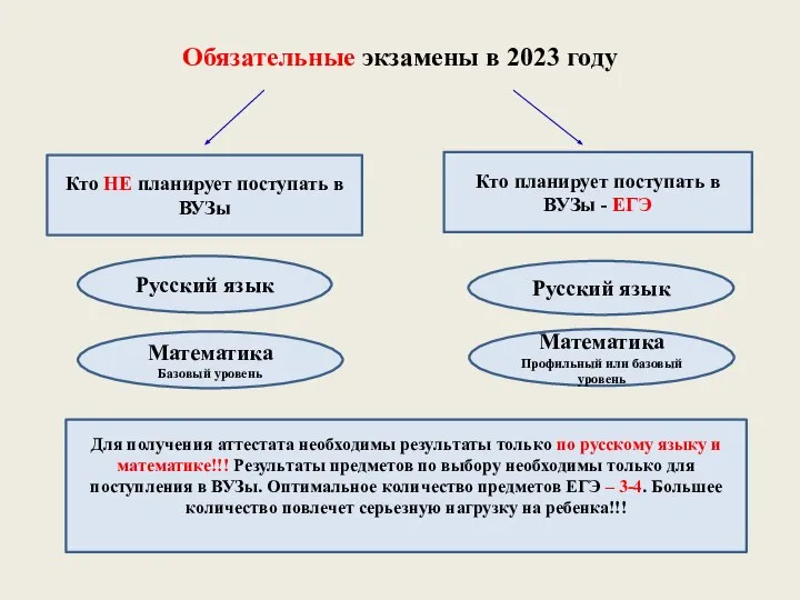 Обязательные экзамены в 2023 году Кто НЕ планирует поступать в ВУЗы Кто